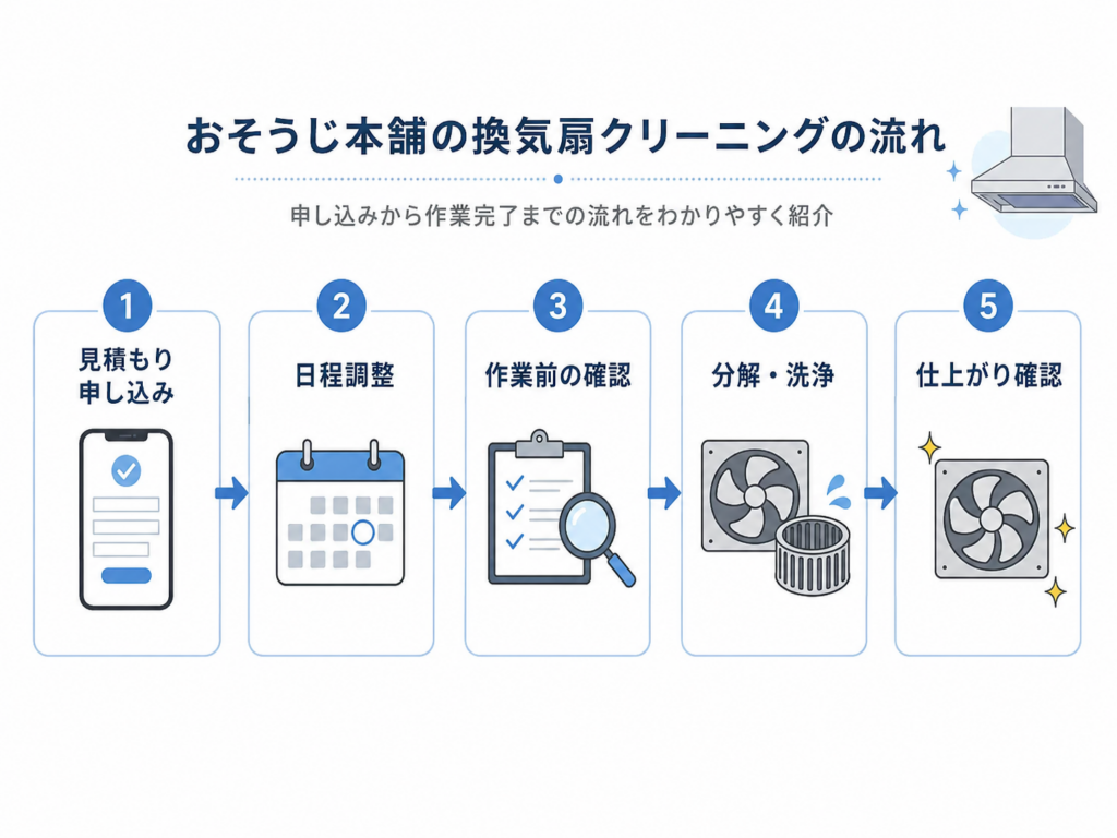 おそうじ本舗の換気扇クリーニングの流れ